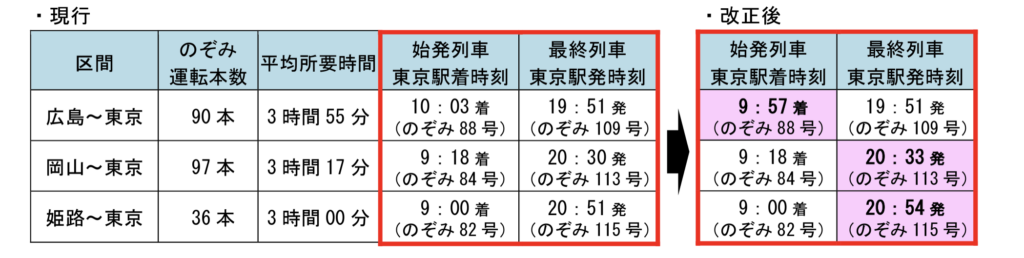 広島〜東京　短縮-1024x258 JR西日本 春のダイヤ改正情報(新幹線・特急編)